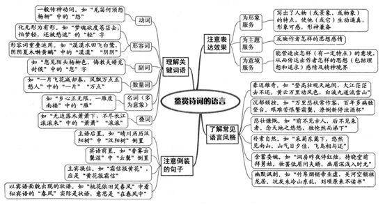 高考詩歌鑑賞最全思維導圖,考前過一遍