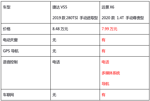 吉利全新远景x6和捷达vs5,自主与合资battle谁会赢?_配置