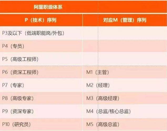阿里技术人才职级体系与薪酬全曝光!p11是技术人员梦想中的梦想!