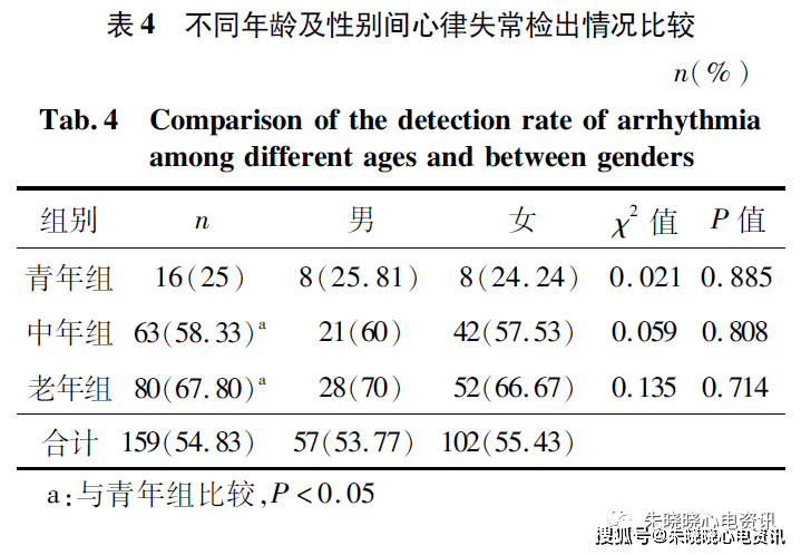 心悸人群分布特点及动态心电图分析