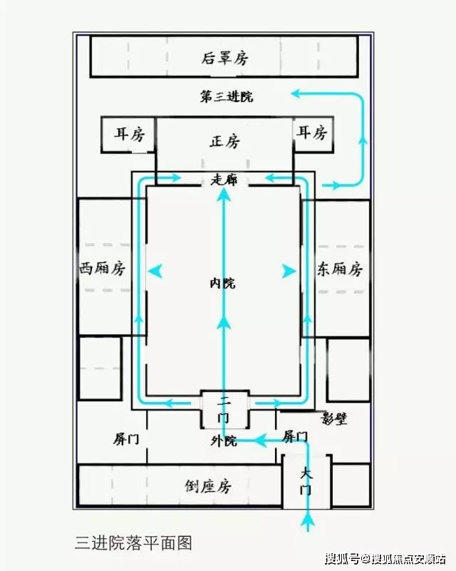 ▼是民间大量采用的形式其布局最为合理,紧凑最标准的四合院结构三进