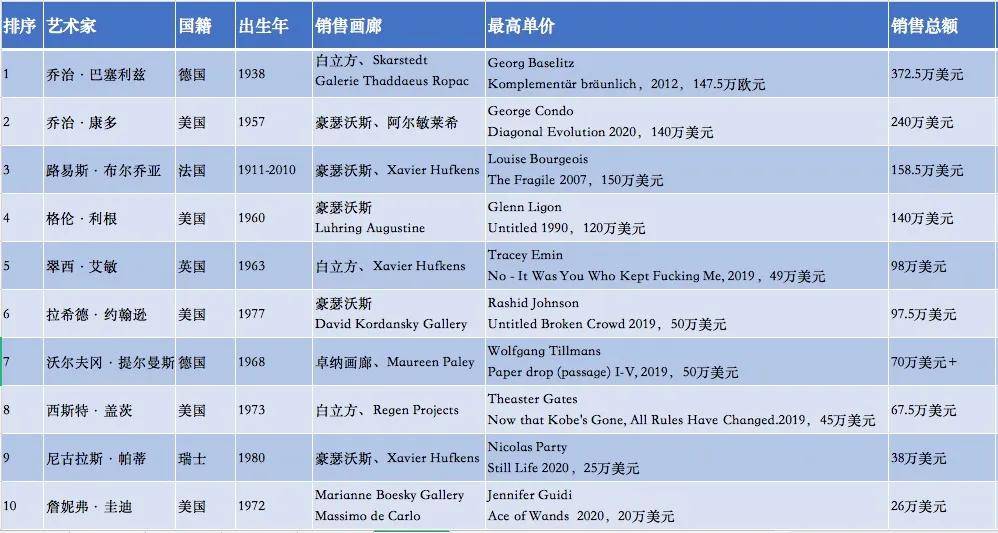 第二届巴塞尔线上展厅销售top榜单 线上依然有"春天"