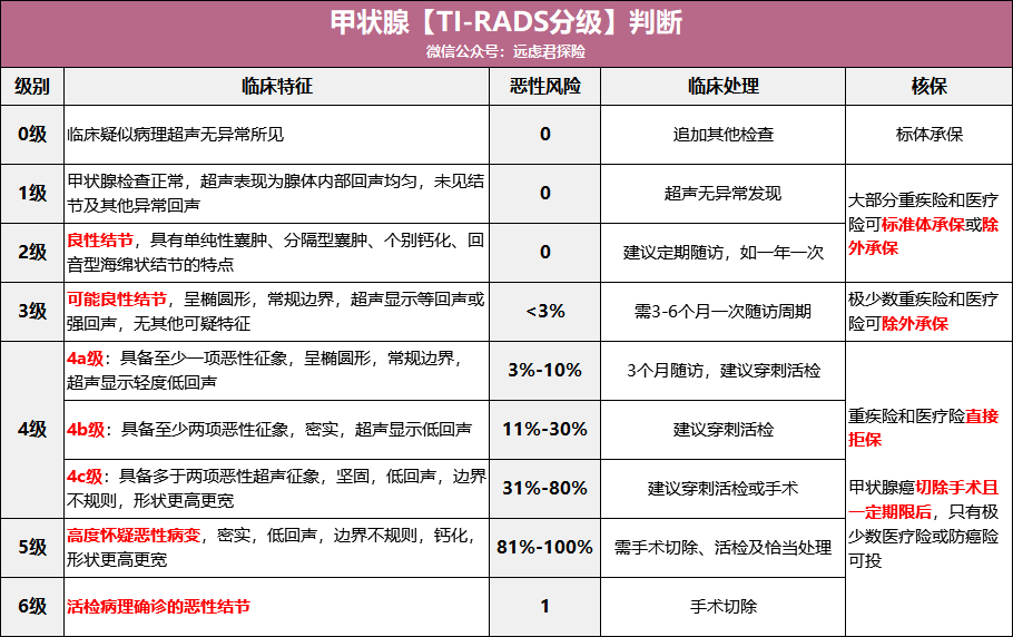 原创患过癌症也能买甲状腺癌专项医疗险测评