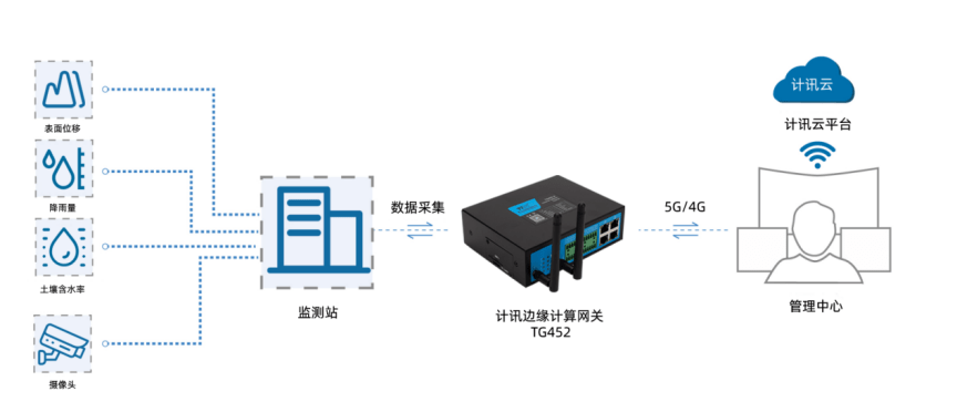 邊緣計算網關下山體滑坡監測系統解決方案