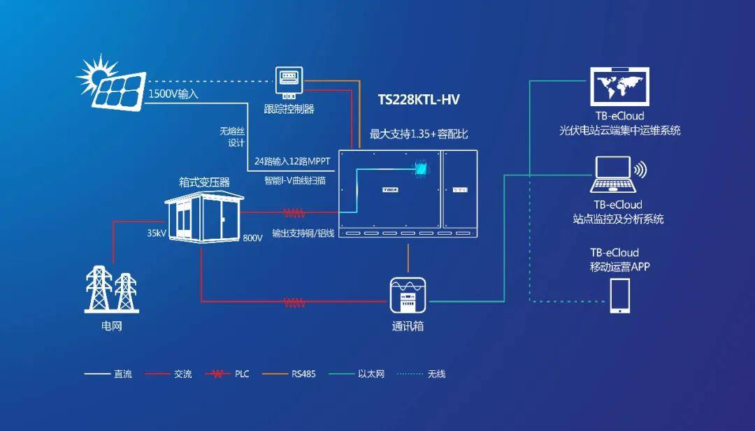 特变电工新能源"智能光伏解决方案",电站增益不二之选!