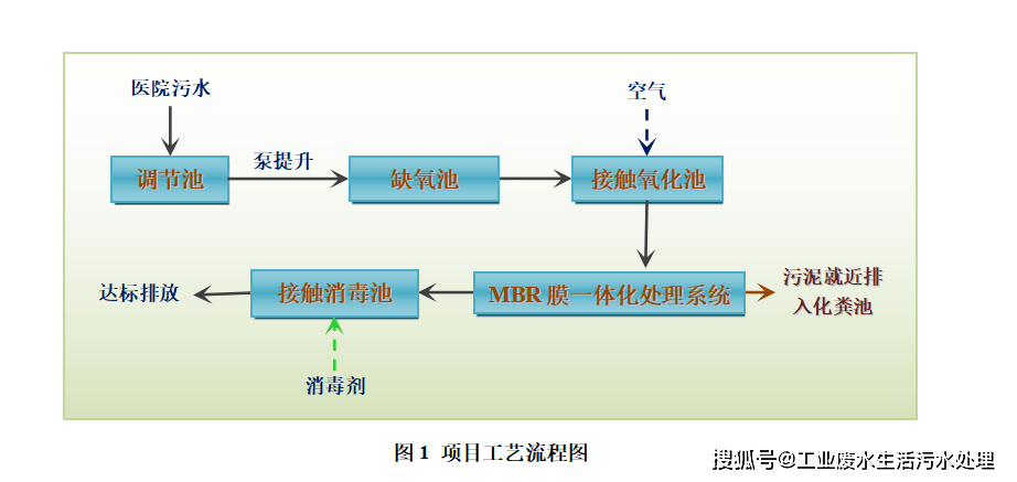 醫院汙水處理設備ao接觸氧化mbr技術工藝生化處理介紹