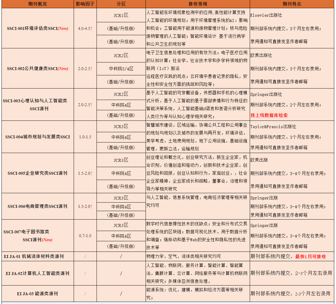 2020年7月最新|熱點sci/ssci/ei期刊(影響因子已更新)