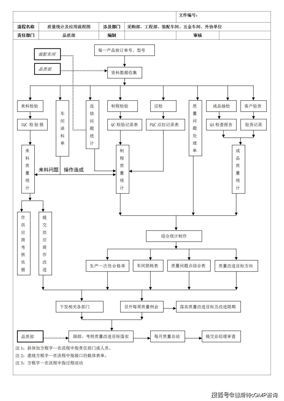 【收藏】常见质量控制流程图