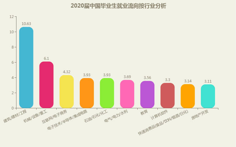 建筑,机械,互联网行业备受毕业生喜爱,建筑行业持续"高热"