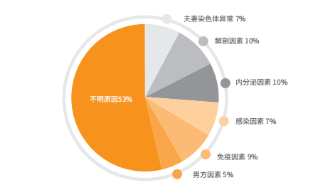 排除遗传因素,进一步寻找其他原因(内分泌,免疫,感染,子宫内膜,容受