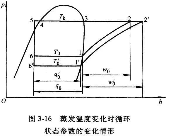 熱力循環—工況變化兩級壓縮一級