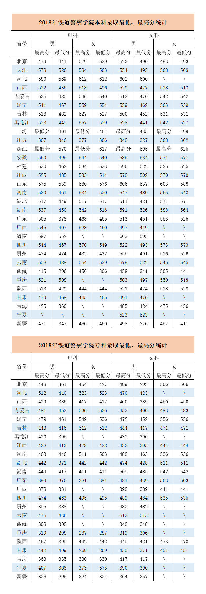 鐵道警察學院2017-2019年高考錄取分數線