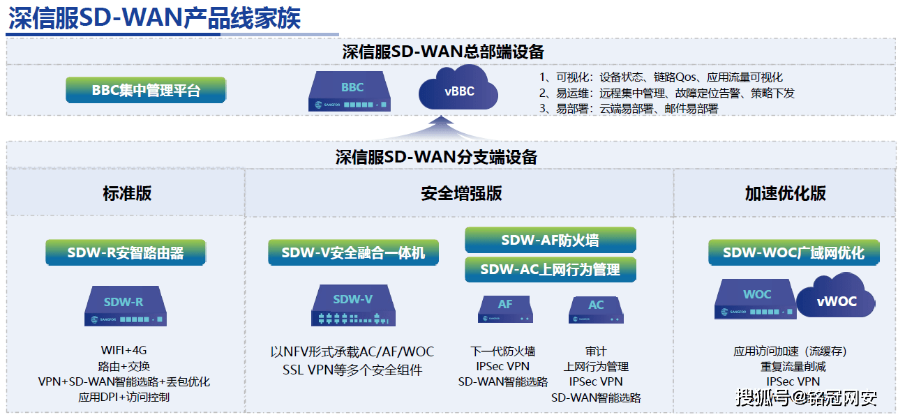 銘冠網安關於深信服sdwanbbc分支業務中心2511版本發佈