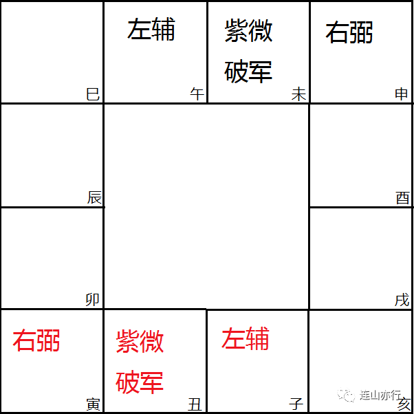 根据左辅右弼在十二宫的分布情况,仅能相夹丑宫和未宫.