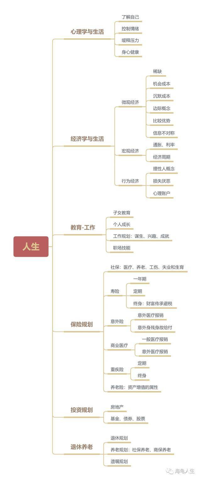 这个问题非常好,我们把人的一生中可能要用到的 常识做了系统性的梳理