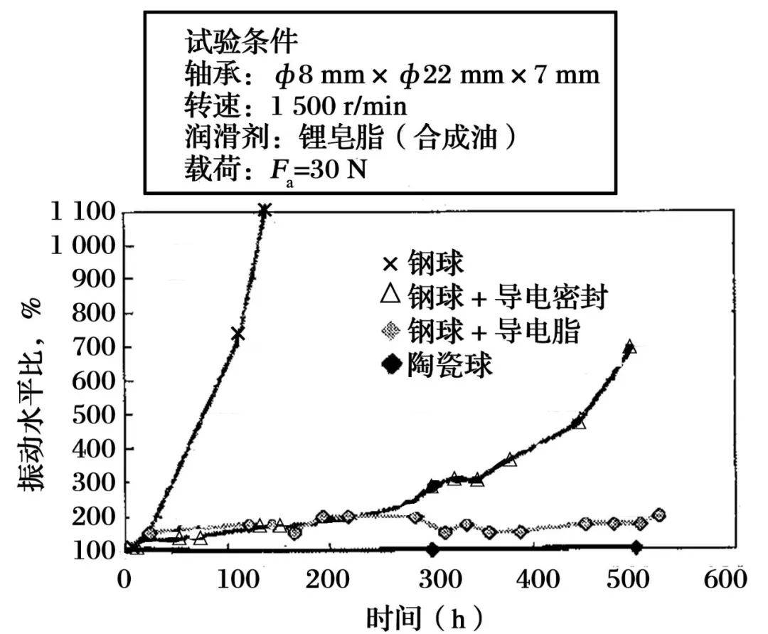 电机轴承中的轴电流腐蚀