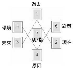 塔罗牌占卜事业牌阵有哪些?