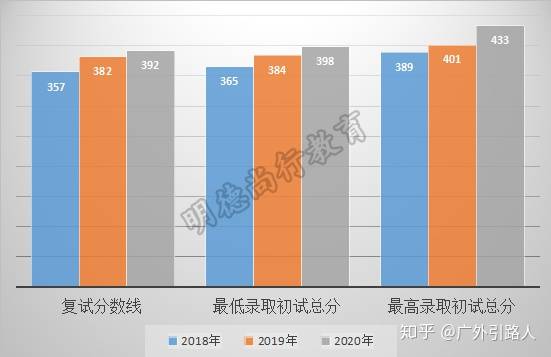 原創明德尚行#廣東外語外貿大學法語語言文學考研考情複試線,複習規劃