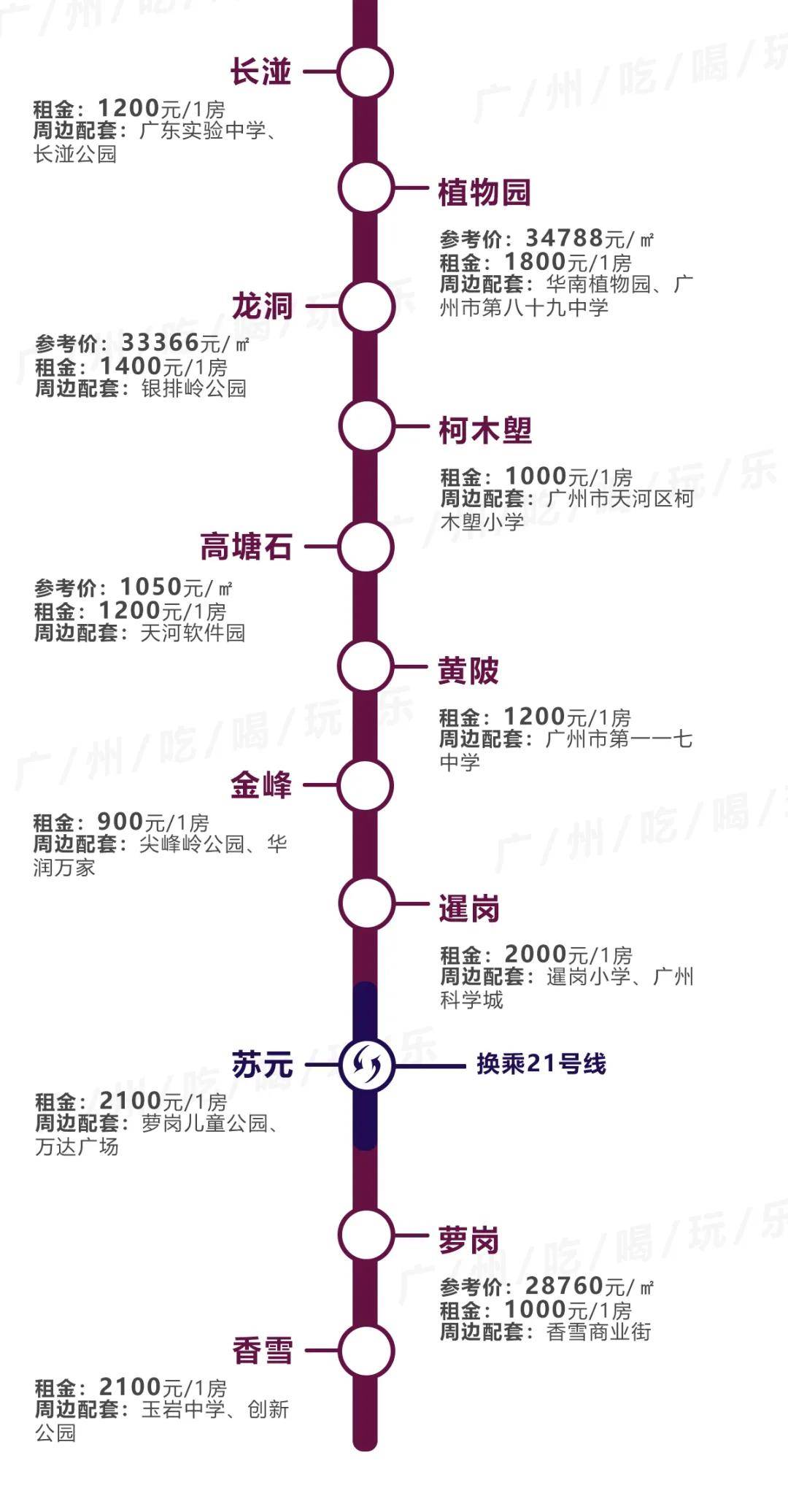 廣州租房最便宜的竟不是東圃棠下14條地鐵230 個站點沿線租金曝光