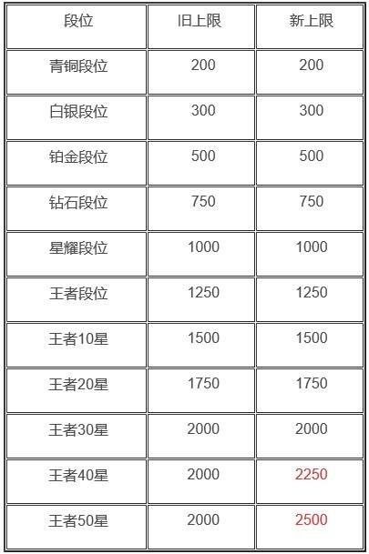 王者荣耀s20赛季战力上限是多少 王者荣耀s20赛季战力上限表格详情