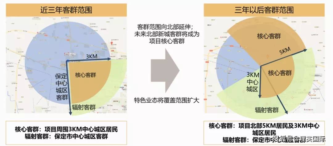 【合作案例】保定市某健康商城定位策划项目_业态