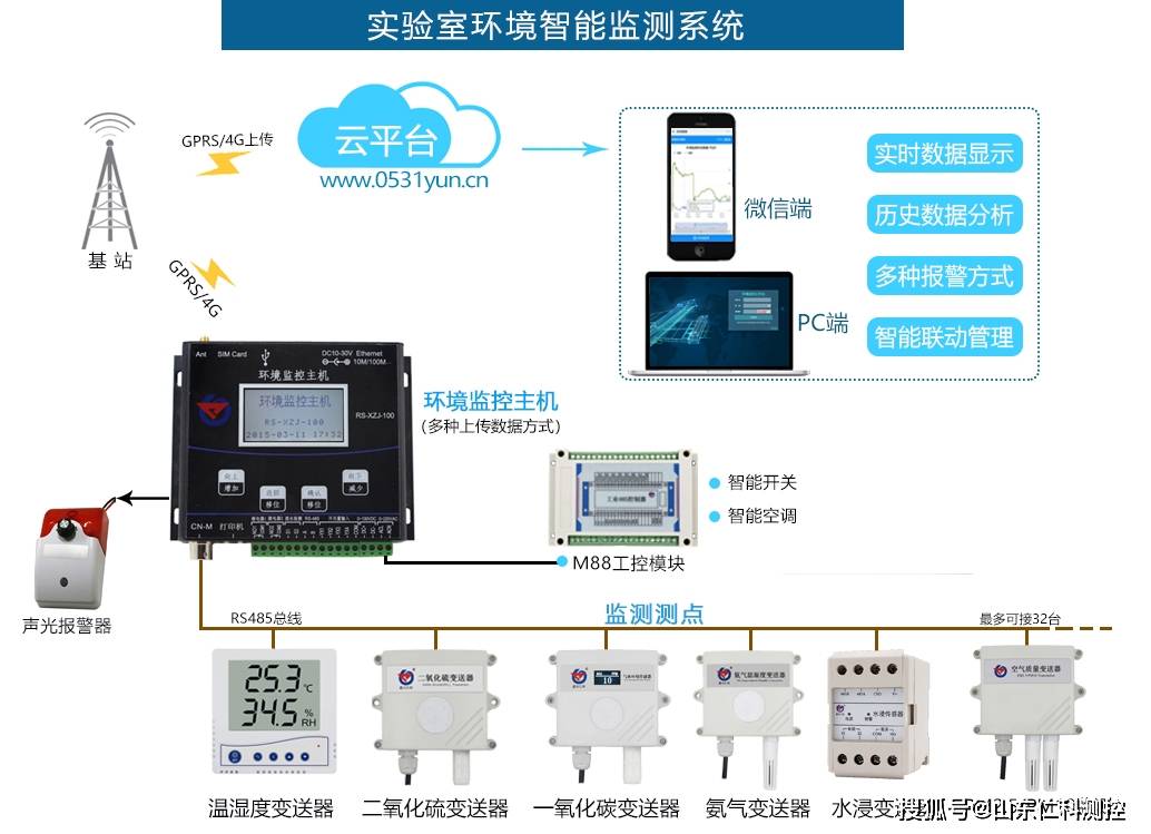 實驗室環境智能監控系統的工作原理及功能特點_監測