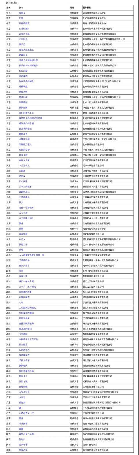 2020上半年剧集备案:头部公司入局抗疫扶贫题材,电影公司重启电视剧