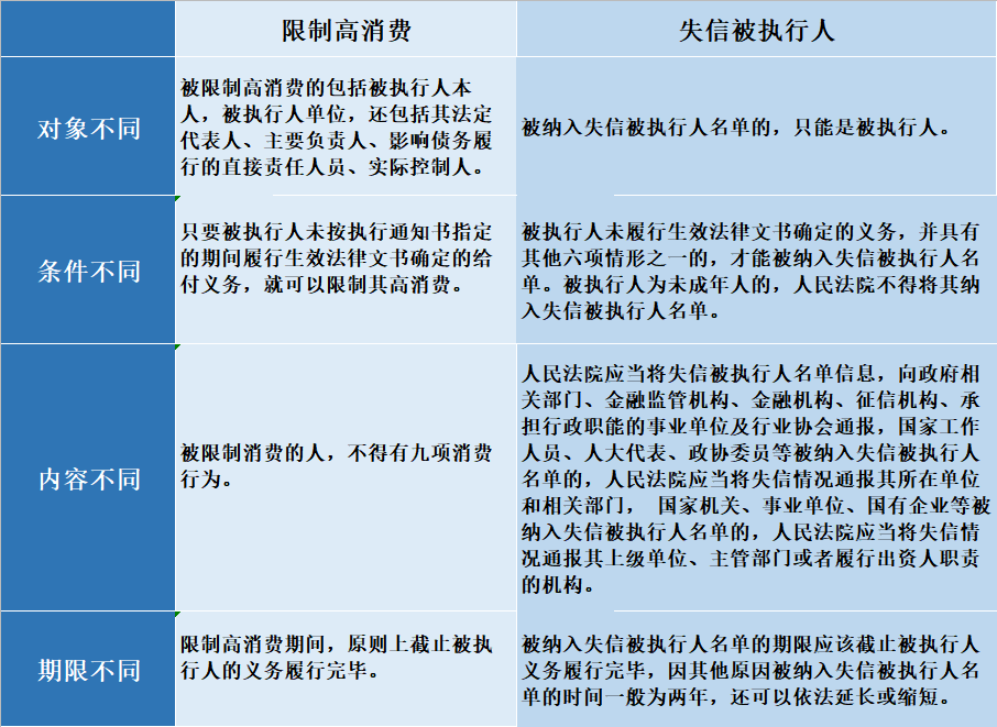 卡尔金融征信逾期限制高消费和失信被执行人有啥不一样
