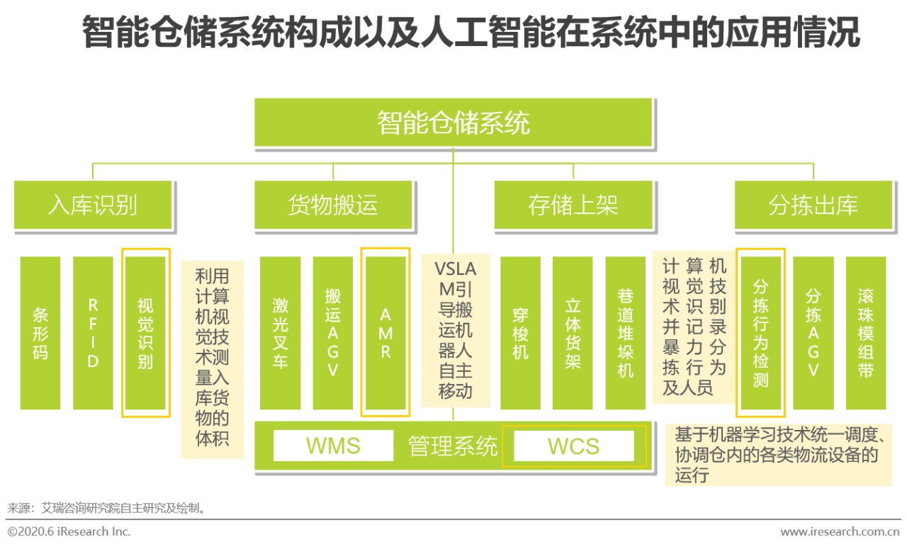 智慧仓库管理系统（智慧仓库管理系统数据库设计） 聪明
堆栈
管理体系
（聪明
堆栈
管理体系
数据库计划
）「126.聪明」 行业资讯