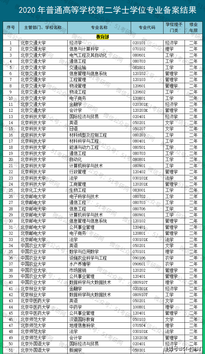 教育部公佈了!497所高校3426個專業,第二學士學位專業備案結果