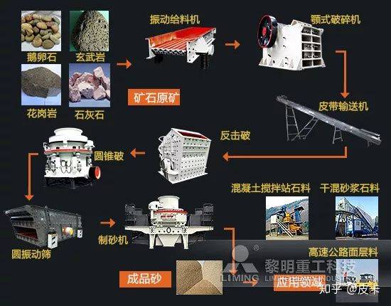 砂石生產線配置固定式制砂生產線