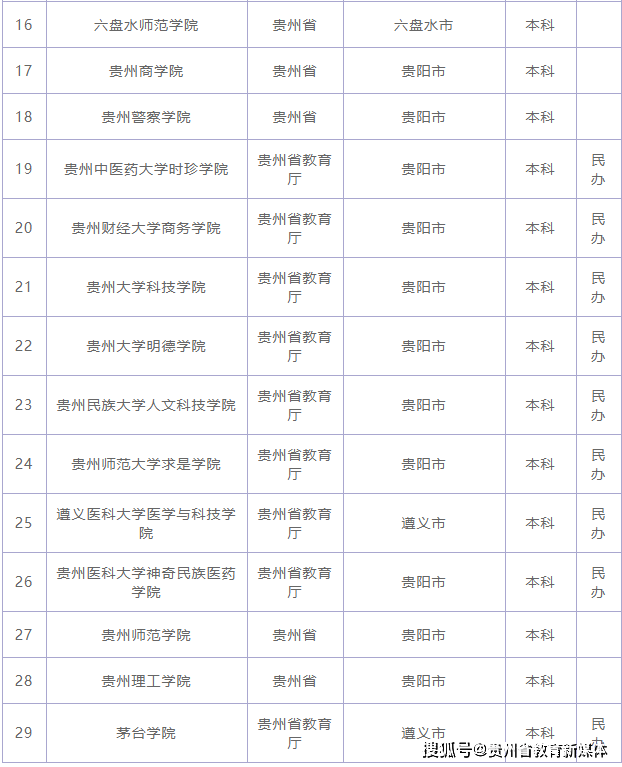 貴州有多少大學貴州所有的大學名單