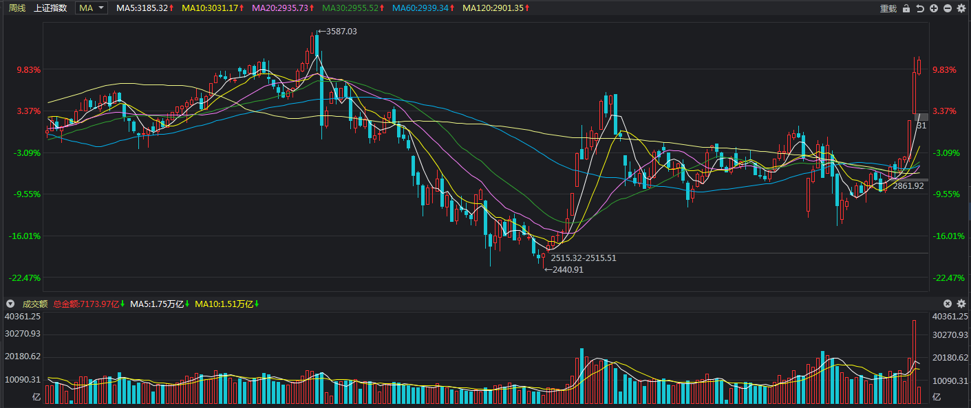股市这一波指数最高能到多少?今年能到多少点?
