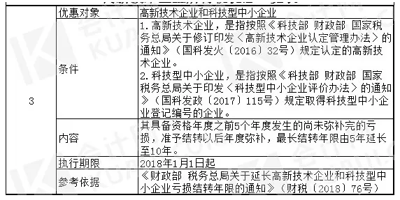 高新技術企業稅收優惠政策有哪些?