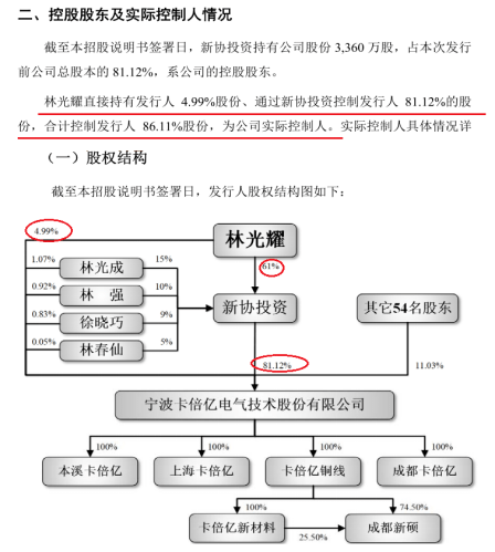 卡倍亿的实际控制人仅有林光耀一人