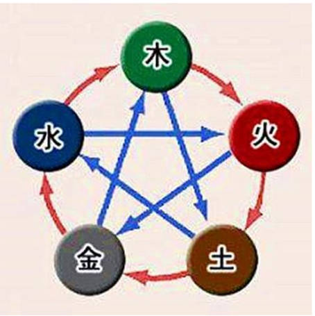 风水学中:五行生克与五行之性_为人
