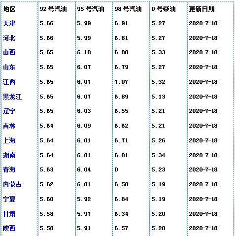 96元,國六0號柴油售價5.20元.