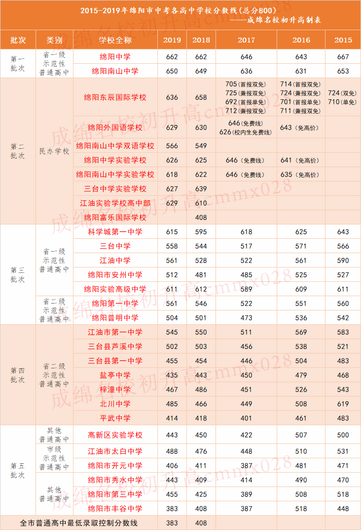 2020中考,四川綿陽各高中近五年錄取分數線彙總,你的成績能考上哪所?