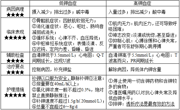 外科护理学主管护师各单元考点整理