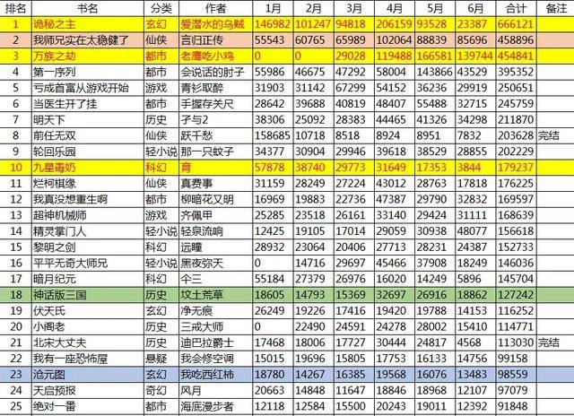 2020年起點月票總榜年中盤點詭秘之主強勢登頂三寸人間第90名