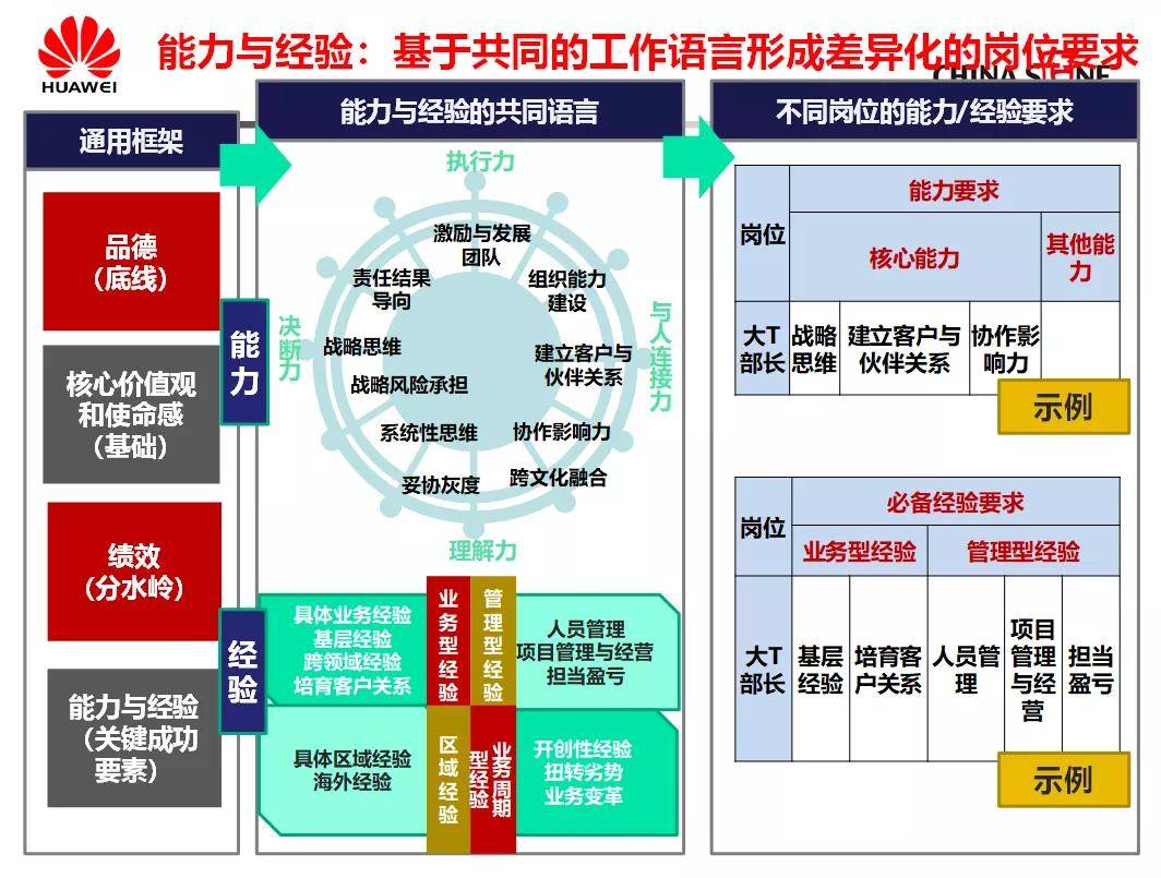 彭剑锋:回归干部管理"铁三角,让能打胜仗成为一种信仰