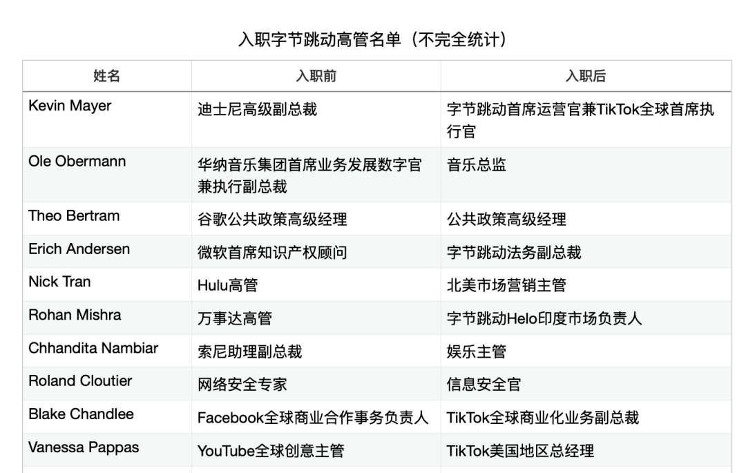 僅2020年前5個月,就有6位來自facebook,google等國際互聯網巨頭的高管