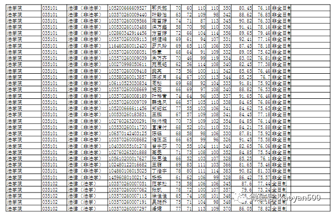 672020年安徽大学硕士法律硕士研究生拟录取名单公示