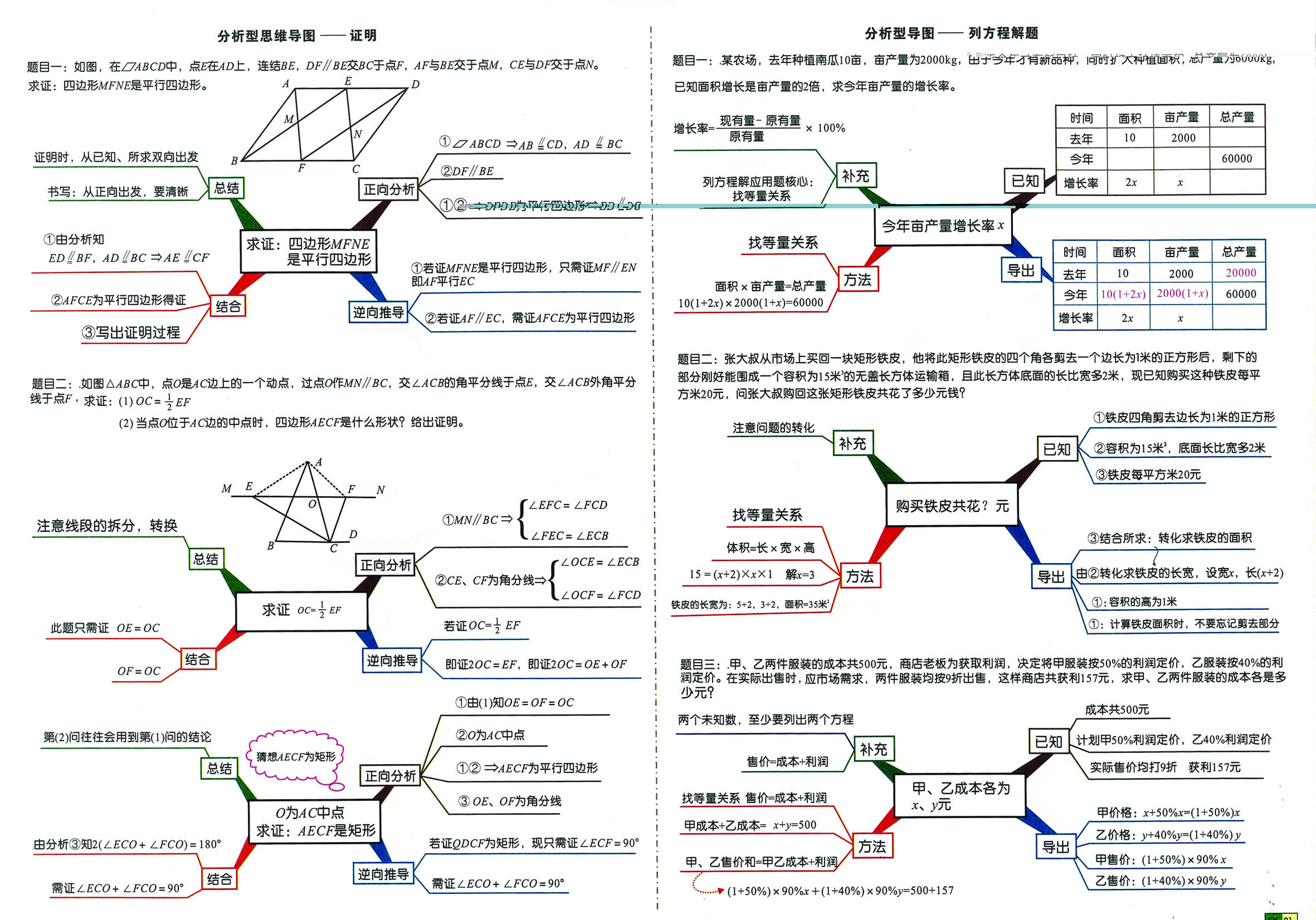 学习资料共享4-初中数学知识总结思维导图,非常实用!