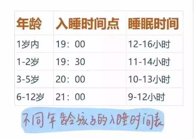 各年龄段睡眠时间表,你家孩子睡够了吗?