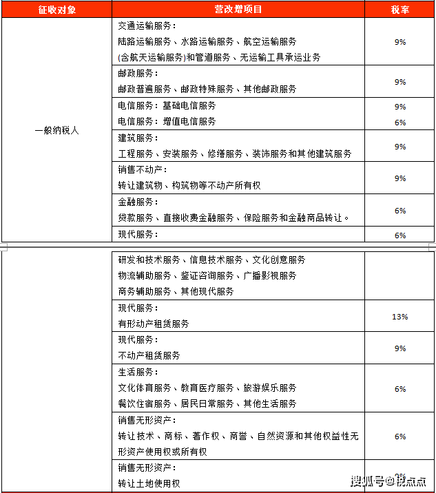 最新增值税税率表