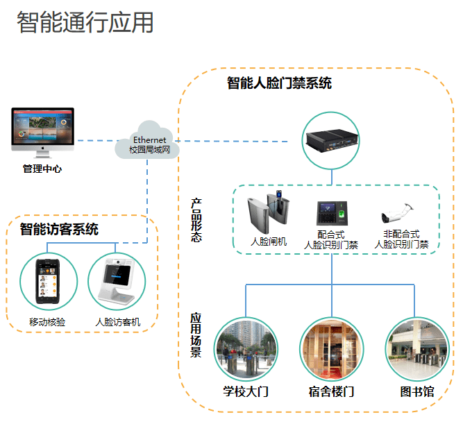 深瞳智慧校园人脸识别解决方案