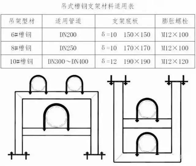 「支架」管道支架多大用角鋼?多大用槽鋼?用什麼類型支架?