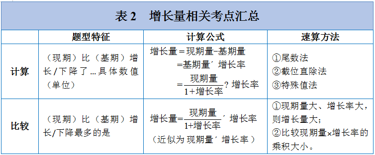 華圖在線公務員為大家詳細介紹四大知識點的相關計算公式及速算技巧.