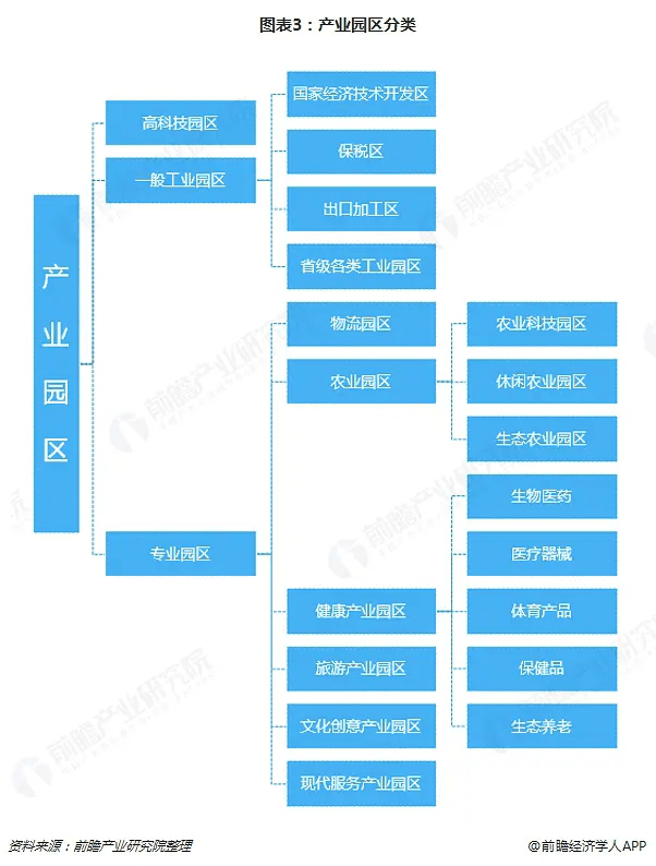 产业园区的一般分类